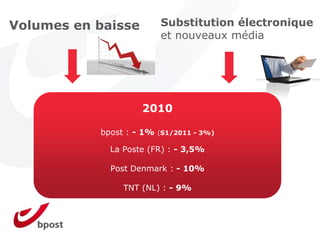Volumes en baisse         Substitution électronique
                          et nouveaux média




                    2010

           bpost : - 1%   (S1/2011 - 3%)

             La Poste (FR) : - 3,5%

             Post Denmark : - 10%

                TNT (NL) : - 9%
 