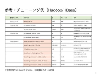 Hadoop/HBase

    hbase-env.sh         HBASE_HEAPSIZE                                16384       2000        HRegionServer    Java Heap


    core-site.xml        fs.inmemory.size.mb                           200         75          fs   in-memory       (MB)

                                                                                               SequenceFile
                         io.file.buffer.size                           131072


    hdfs-site.xml        dfs.namenode.handler.count                    50          10          NameNode

                                                                                               DataNode
                         dfs.datanode.max.xcievers                     8192        256


    hbase-site.xml       hbase.regionserver.handler.count              50          10          RegionServer


                         hbase.hregion.max.filesize                    536870912   268435456   HFile

                                                                                               HFile       BlockCache
                         hfile.block.cache.size                        0.3         0.2
                                                                                                                (0.2!20%)
                                                                                               HStore
                         hbase.hstore.blockingStoreFiles               10          7
                                                                                               BlockingStoreFile

                         hbase.hregion.memstore.mslab.enabled          TRUE        FALSE       mslab


                         hbase.hregion.memstore.mslab.chunksize        2097152     2097152     mslab    chunksize


                         hbase.hregion.memstore.mslab.max.allocation   1024768     262144      mslab




※                HBase      Chapter.11
                                                                                                                            14
 