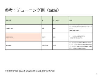 table


                                                               lookup   BloomFilter
BLOOMFILTER                        ROW            NONE
                                                         (NONE/ROW/ROWCOL)




COMPRESSION                        SNAPPY         NONE
                                                          NONE/GZ/LZO/SNAPPY)




IN_MEMORY                          true/false
                                                                                HDFS




※             HBase   Chapter.11
                                                                                       15
 