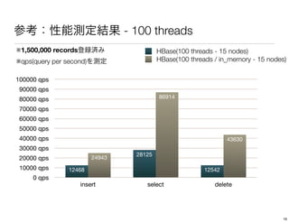 - 100 threads
※1,500,000 records                         HBase(100 threads - 15 nodes)
※qps(query per second)                     HBase(100 threads / in_memory - 15 nodes)

100000 qps
 90000 qps
 80000 qps                                 86914

 70000 qps
 60000 qps
 50000 qps
 40000 qps                                                        43630
 30000 qps
                                   28125
 20000 qps               24943
 10000 qps      12468                                     12542
     0 qps
                     insert           select                 delete




                                                                                  16
 