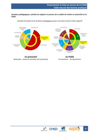 Financement et mise en œuvre de la FOAD
                                                        Vade-mecum des bonnes pratiques

Situations pédagogiques, activités du stagiaire et preuves de la réalité de l’action en présentiel et en
FOAD

        Exemple d’activités et de situations pédagogiques pour une action visant le même objectif




                  En présentiel                                           En FOAD
   Remarque. : toutes les activités sont synchrones              S =synchrone - A =asynchrone




                                                                                                     16
 