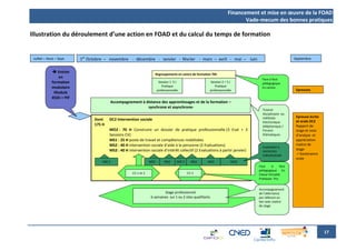 Financement et mise en œuvre de la FOAD
                                                                                                                               Vade-mecum des bonnes pratiques

Illustration du déroulement d’une action en FOAD et du calcul du temps de formation


 Juillet – Aout – Sept.   1er Octobre – novembre - décembre - janvier - février - mars – avril - mai – juin                                              Septembre


              Entrée
                                                                         Regroupements en centre de formation 70h
                en                                                                                                                   Face à face
             formation                                                    Session 1 5 J                     Session 2 = 5 J          pédagogique
             modulaire                                                      Pratique                           Pratique              En centre
                                                                         professionnelle                    professionnelle                               Epreuves
              Module                                                                                                                                      Examen
             455h = PIF
                                           Accompagnement à distance des apprentissages et de la formation –
                                                             synchrone et asynchrone-
                                                                                                                                     Tutorat
                                                                                                                                     disciplinaire ou
                                                                                                                                     méthodo              Epreuve écrite
                                Dont    DC2 Intervention sociale                                                                                          et orale DC2
                                                                                                                                     Electronique
                                175 H                                                                                                téléphonique /       Rapport de
                                        MO2 : 70 H Construire un dossier de pratique professionnelle (3 Eval + 3                     Forums               stage et note
                                        Sessions CV)                                                                                 thématiques          d’analyse et
                                        MS1 : 25 H poste de travail et compétences mobilisées                                                             appréciation
                                        MS2 : 40 H intervention sociale d’aide à la personne (2 Evaluations)                                              maitre de
                                                                                                                                     Evaluation à
                                        MS3 : 40 H intervention sociale d’intérêt collectif (2 Evaluations à partir janvier)                              stage
                                                                                                                                     correction
                                                                                                                                     individualisée        + Soutenance
                                                                                                                                                          orale
                                    MO 2                           MS3        MS2      MO 2     MS2        MS3            MO2
                                                                                                                                   Face     à     face
                                                                                                                                   pédagogique En
                                                       CV 1 et 2                              CV 3                                 Classe Virtuelle
                                                                                                                                   Pratiques Pro


                                                                                                                                   Accompagnement
                                                                           Stage professionnel                                     de l’alternance
                                                                   6 semaines sur 1 ou 2 sites qualifiants                         par référent en
                                                                                                                                   lien avec maitre
                                                                                                                                   de stage




                                                                                                                                                                           17
 