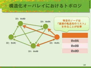 構造化オーバレイにおけるトポロジ