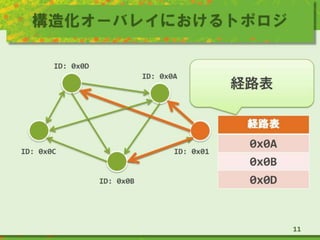 構造化オーバレイにおけるトポロジ