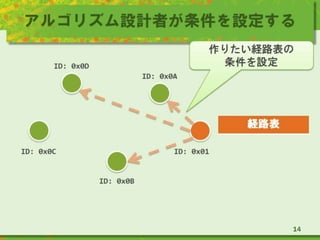アルゴリズム設計者が条件を設定する