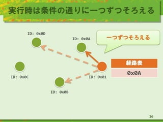 実行時は条件の通りに一つずつそろえる