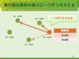 実行時は条件の通りに一つずつそろえる