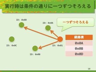 実行時は条件の通りに一つずつそろえる