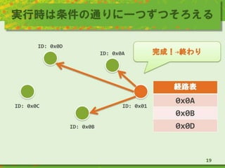 実行時は条件の通りに一つずつそろえる