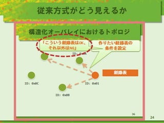 従来方式がどう見えるか
