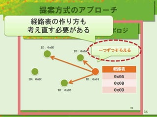 提案方式のアプローチ