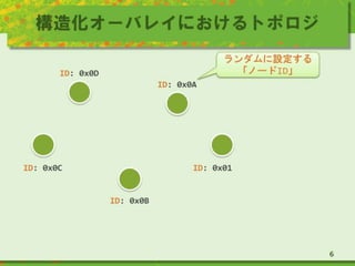 構造化オーバレイにおけるトポロジ