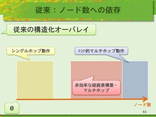 従来：ノード数への依存