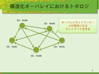 構造化オーバレイにおけるトポロジ
