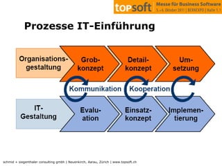Wissen imUnternehmenEinführungAnbieterIT-UnterstützungMethodenvergleichSelbstSoll-ProzessSelbstIst-ProzessAnpassungSelbstAnbieter + ExperteEinführungAnbieter + ExperteIT-AuswahlExperteGrobanforderungExperteZeitProduktivstartBetriebHilfe zur SelbsthilfeExpertokratische Unterstützung