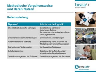 Methodische Vorgehensweise
und deren Nutzen

Rollenverteilung

Dynasoft                              büroboss.de/logistik
Checkliste als Basis für Vorprojekt   Bereitstellung sämtlicher
                                      Unterlagen, Belege,
                                      Prozessbeschriebe aller betroffenen
                                      Leistungsbereiche
Dokumentation der Anforderungen       Definition der Anforderungen

Parametrieren der Software            Bereitstellung von Key Usern als
                                      Multiplikatoren für die Organisation
Erarbeiten der Testszenarien          Umfangreiche Testphase

Schulungskonzept                      Erstellung der auf die Benutzer
                                      abgestimmten Beschreibungen
Qualitätsmanagement der Software      Qualitätsmanagement der Prozesse
 