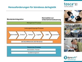 Herausforderungen für büroboss.de/logistik



                                                       Kennzahlen zur
Mandantenintegration                                   Unternehmenssteuerung
                           Management-Prozesse


                       Leistungserbringungs-Prozesse



   Stammdaten   Einkauf      Verkauf        Logistik       CRM   E-commerce




                 alle Geschäftsbereiche aller Mandanten



                           Ressourcen-Prozesse
                           Administration, Finanzen

                            Qualitätsmanagement
 