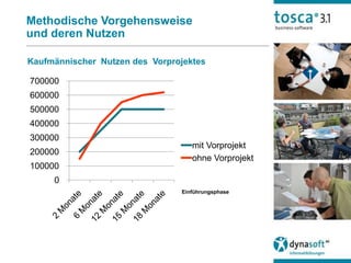 Methodische Vorgehensweise
und deren Nutzen

Kaufmännischer Nutzen des Vorprojektes

700000
600000
500000
400000
300000
                                   mit Vorprojekt
200000
                                   ohne Vorprojekt
100000
     0
                                Einführungsphase
 