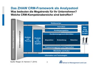 Das ZHAW CRM-Framework als Analysetool  Was bedeuten die Megatrends für Ihr Unternehmen? Welche CRM-Kompetenzbereiche sind betroffen? Unternehmensstrategie Mitarbeiter und Kultur Information und Technologien Produkt- und Service-angebot Analyse  und Planung Mes- sung der Wir- kungen Kundenperspektive Innovation Wettbewerber Retention Entwicklung Akquisition Prozessmanagement und Organisation  Kundenmanagement-Aktivitäten Rentable Unternehmung Quelle: Rüeger, B./ Hannich, F. (2010) 