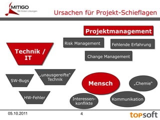 05.10.20114ProjektmanagementRisk ManagementFehlende ErfahrungTechnik /     ITChange Management„unausgereifte“TechnikSW-Bugs„Chemie“MenschHW-FehlerKommunikationInteressen-konflikteUrsachen für Projekt-SchieflagenTechnik