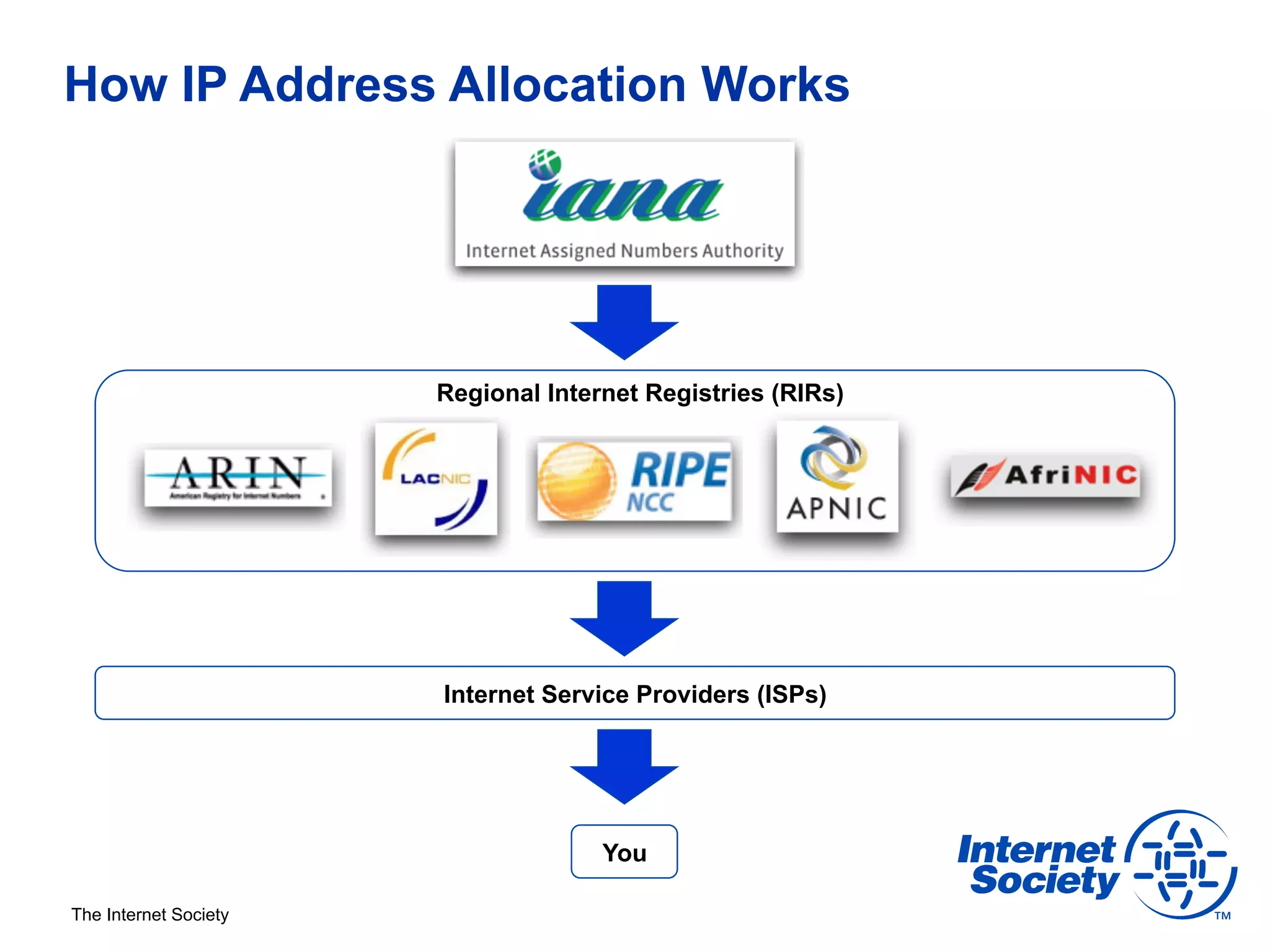How IP Address Allocation Works




                       Regional Internet Registries (RIRs)




                       Internet Service Providers (ISPs)




                                     You

The Internet Society
 