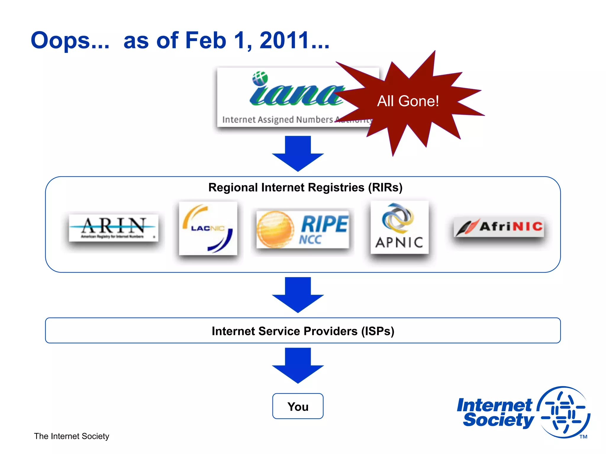 Oops... as of Feb 1, 2011...

                                                     All Gone!




                       Regional Internet Registries (RIRs)




                       Internet Service Providers (ISPs)




                                     You

The Internet Society
 