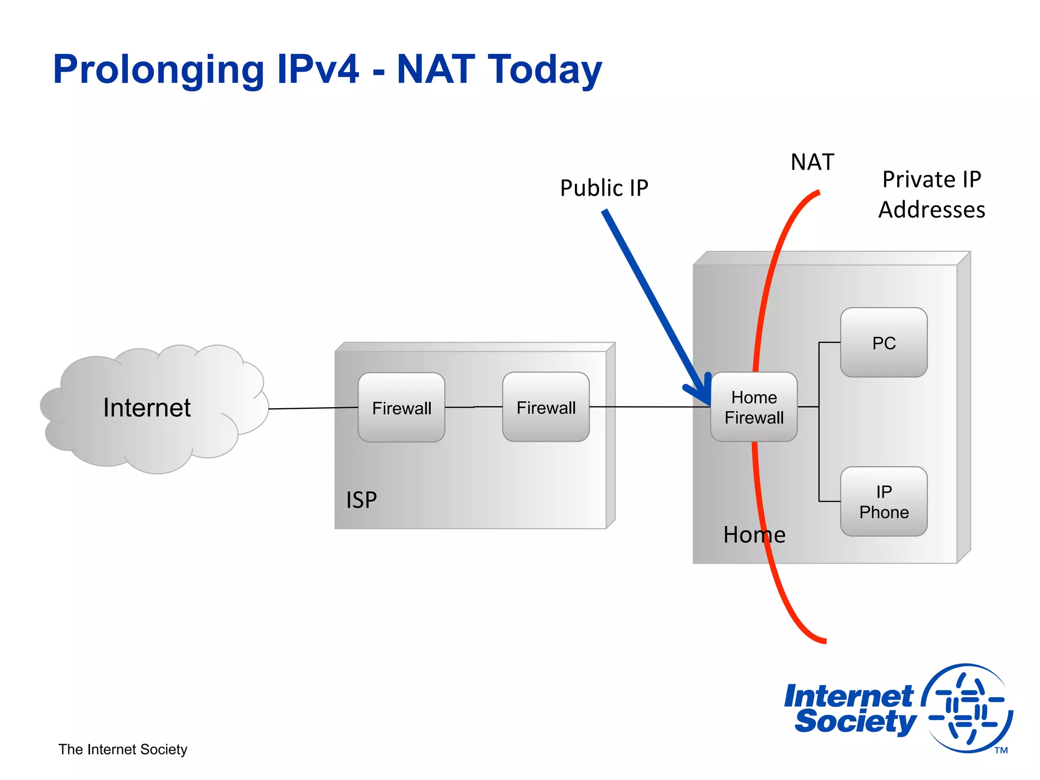 Prolonging IPv4 - NAT Today

                                                                         NAT	
  
                                           Public	
  IP	
                           Private	
  IP	
  
                                                                                    Addresses	
  




                                                                                    PC


                                                               Home
      Internet             Firewall   Firewall
                                                              Firewall



                                                                                     IP
                       ISP	
                                                       Phone
                                                              Home	
  




The Internet Society
 