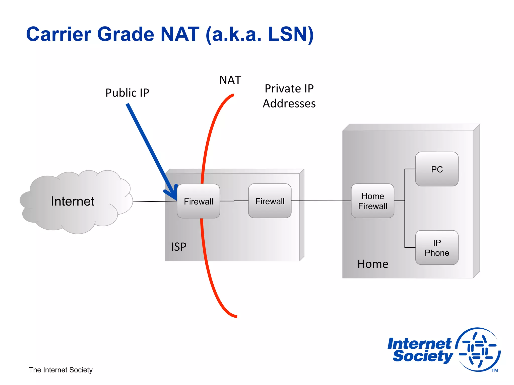 Carrier Grade NAT (a.k.a. LSN)

                                                         NAT	
  
                       Public	
  IP	
                               Private	
  IP	
  
                                                                    Addresses	
  




                                                                                                    PC


                                                                                         Home
      Internet                                Firewall             Firewall
                                                                                        Firewall



                                                                                                     IP
                                          ISP	
                                                    Phone
                                                                                        Home	
  




The Internet Society
 