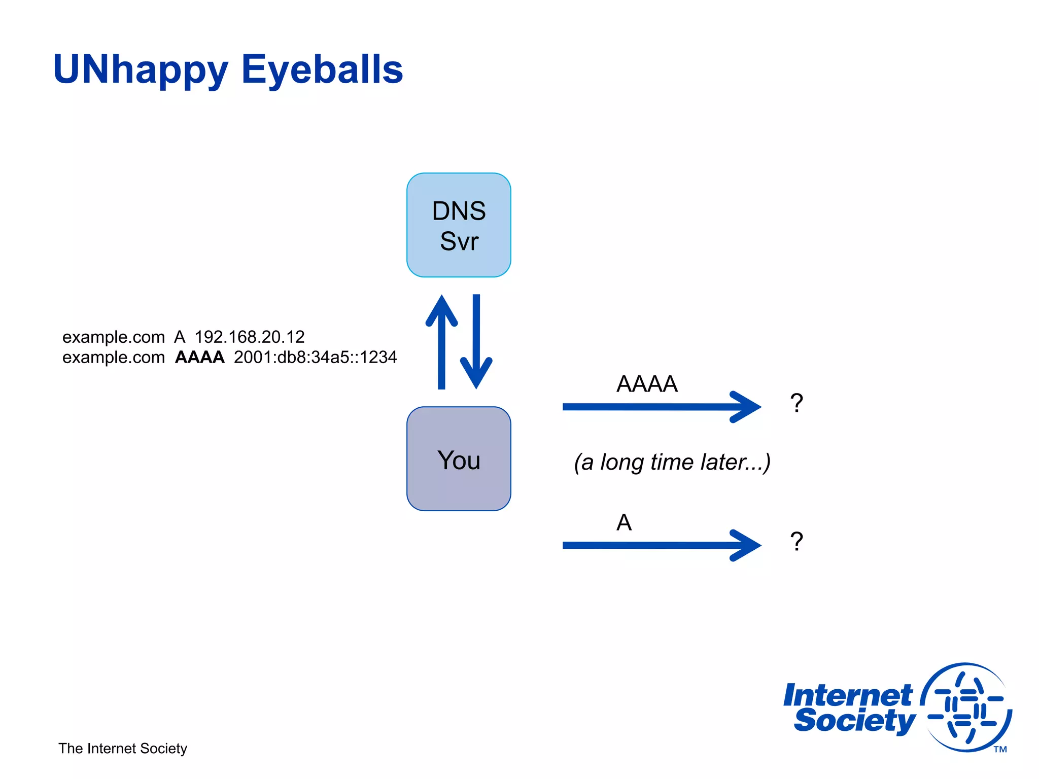 UNhappy Eyeballs


                                       DNS
                                       Svr


example.com A 192.168.20.12
example.com AAAA 2001:db8:34a5::1234
                                                 AAAA
                                                                      ?

                                       You   (a long time later...)

                                                 A
                                                                      ?




The Internet Society
 