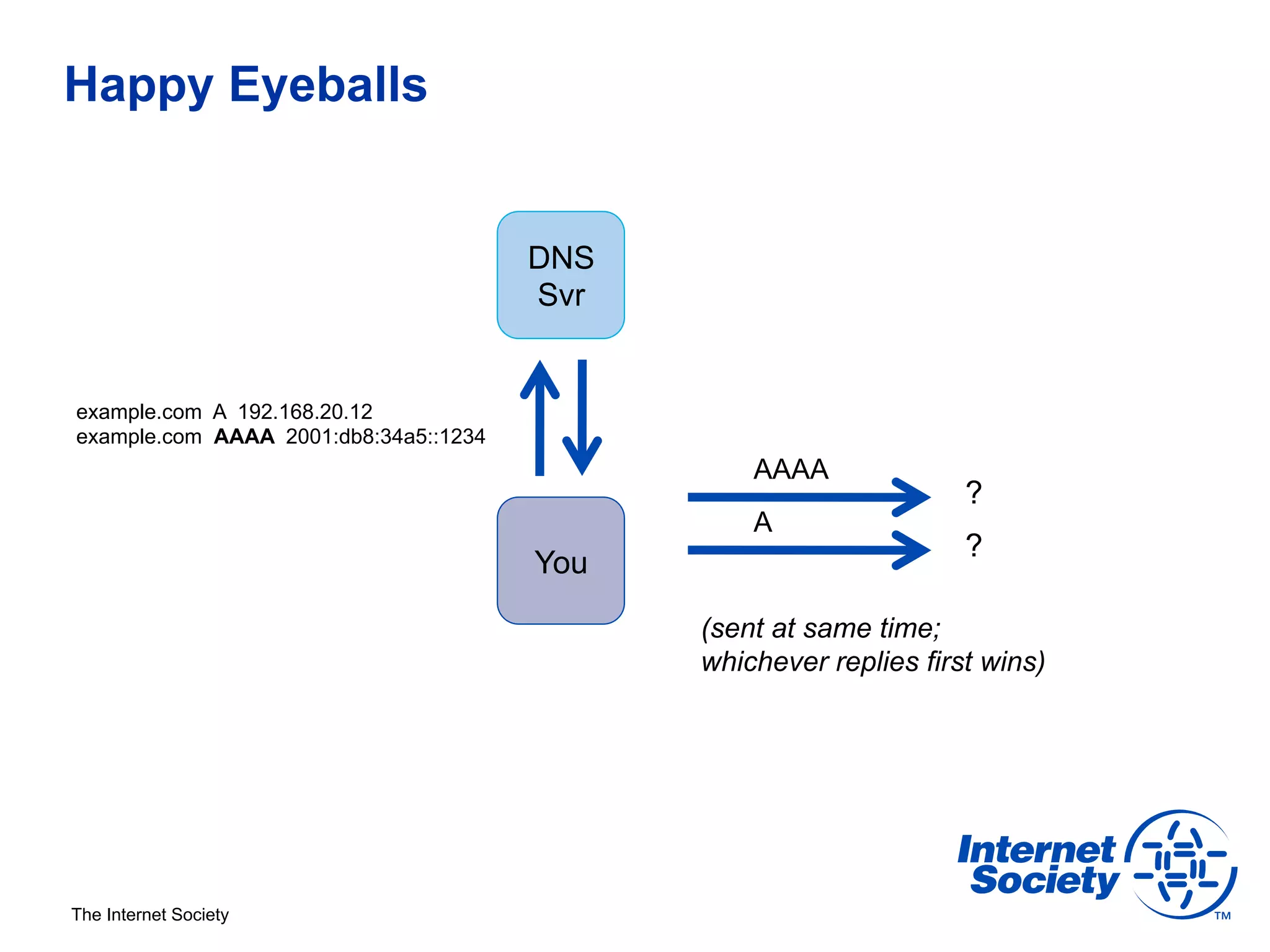 Happy Eyeballs


                                       DNS
                                       Svr


example.com A 192.168.20.12
example.com AAAA 2001:db8:34a5::1234
                                                 AAAA
                                                                   ?
                                                 A
                                                                   ?
                                       You

                                             (sent at same time;
                                             whichever replies first wins)




The Internet Society
 