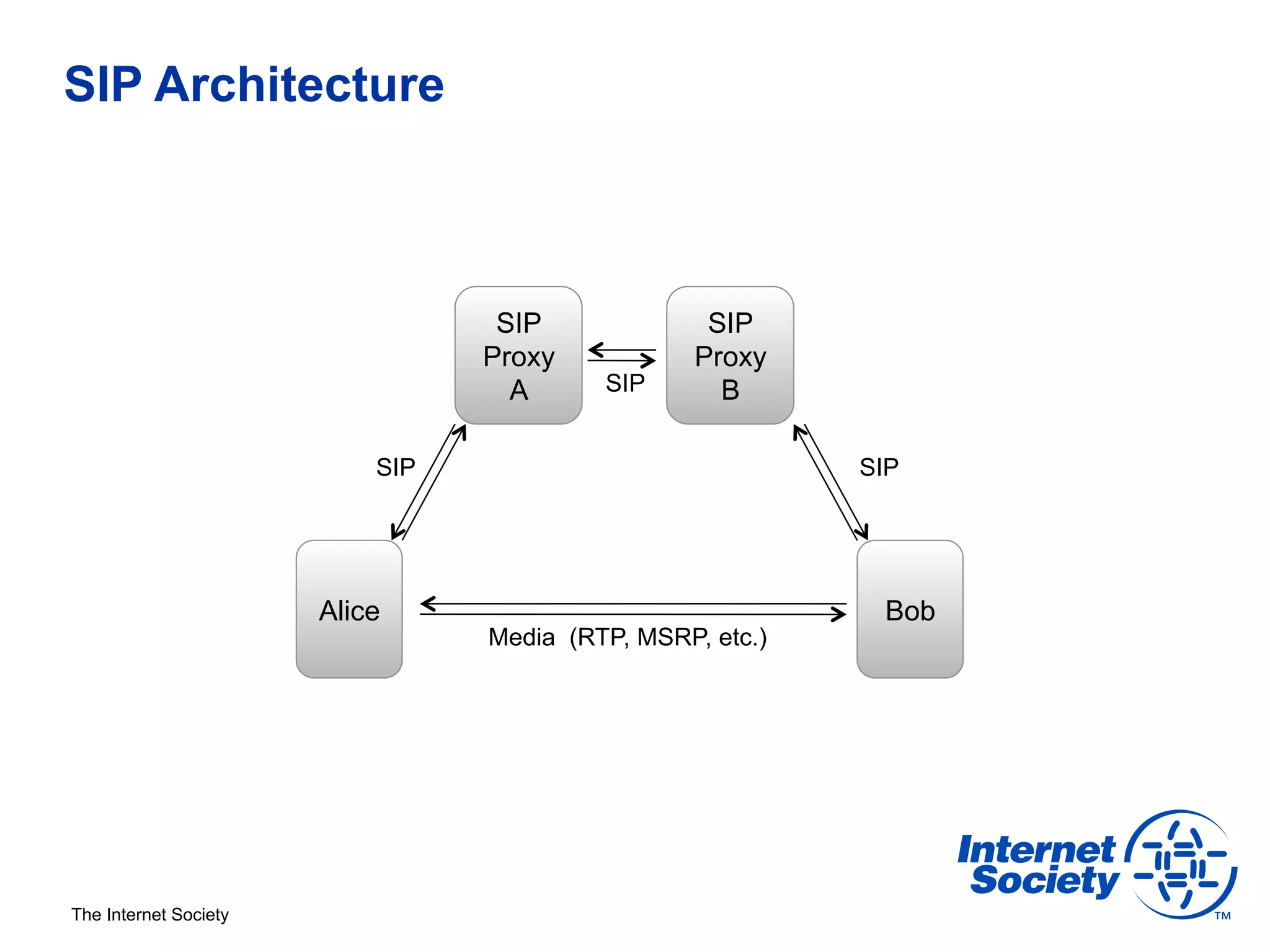 SIP Architecture



                                  SIP              SIP
                                 Proxy            Proxy
                                   A      SIP       B

                           SIP                             SIP




                       Alice                                Bob
                                 Media (RTP, MSRP, etc.)




The Internet Society
 