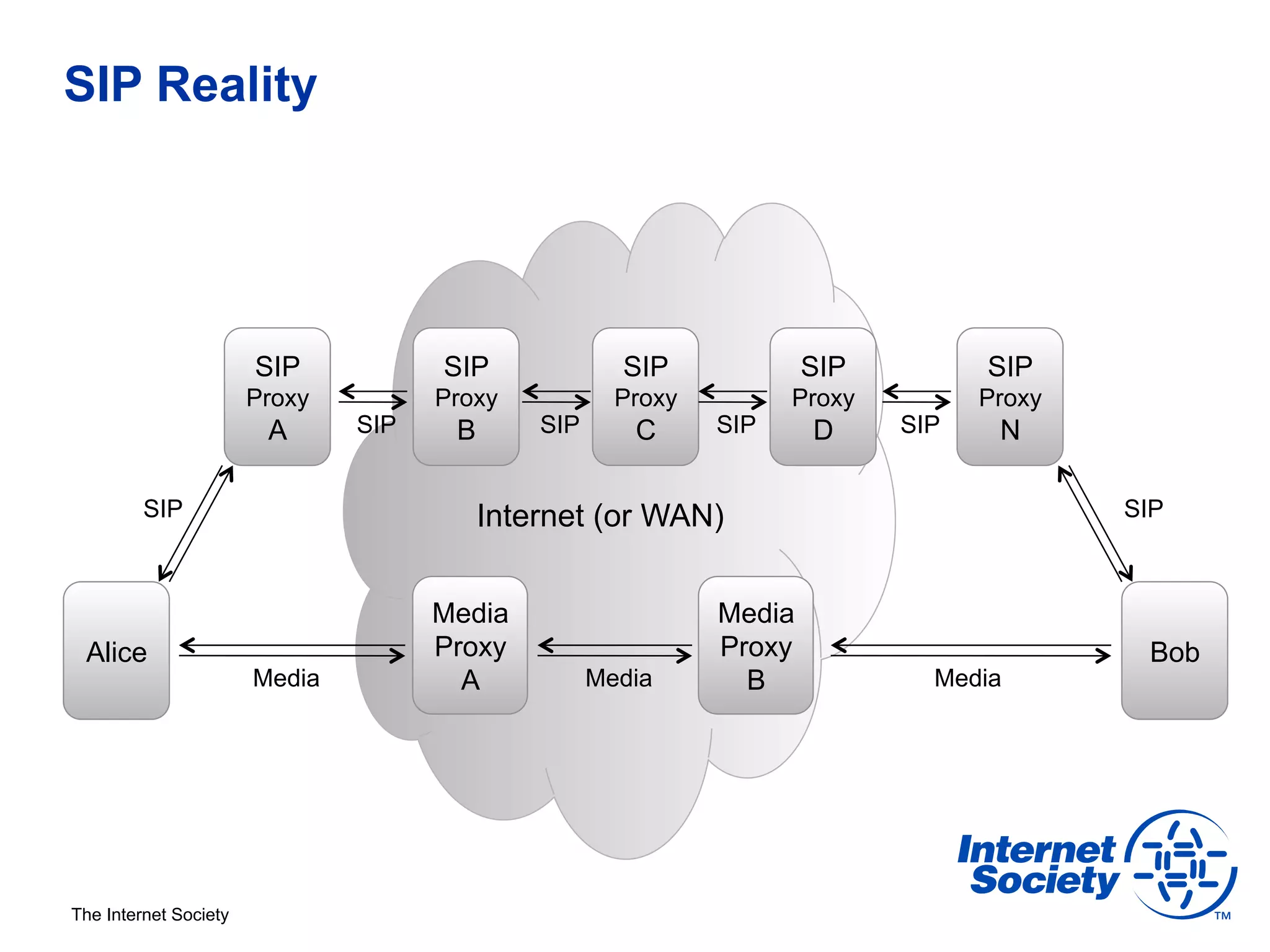 SIP Reality




                       SIP           SIP              SIP             SIP         SIP
                       Proxy         Proxy            Proxy         Proxy         Proxy
                        A      SIP    B       SIP      C      SIP     D     SIP    N

         SIP                              Internet (or WAN)                               SIP



                                     Media                    Media
 Alice                               Proxy                    Proxy                        Bob
                       Media           A            Media       B             Media




The Internet Society
 