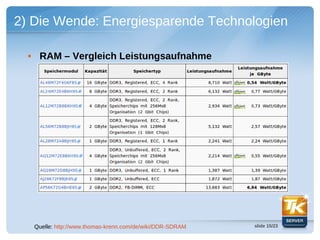 2) Die Wende: Energiesparende Technologien

  • RAM – Vergleich Leistungsaufnahme




   Quelle: http://www.thomas-krenn.com/de/wiki/DDR-SDRAM   slide 15/23
 