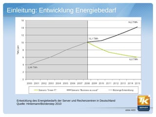 Einleitung: Entwicklung Energiebedarf




   Entwicklung des Energiebedarfs der Server und Rechenzentren in Deutschland
   Quelle: Hintemann/Borderstep 2010

                                                                                slide 4/23
 