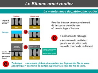 Le Bitume armé routier La maintenance du patrimoine routier Pour les travaux de renouvellement  de la couche de roulement  où un rabotage s ’impose. = économie de rabotage = économie de matériaux pour la construction de la nouvelle couche de roulement Technique  = économie globale de matériaux par l’apport des fils de verre. Economique = économie de budget supérieure au coût des fils de verre. 