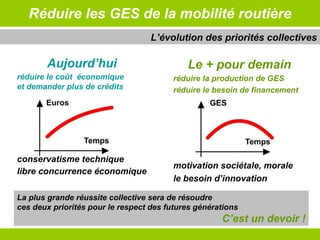 Réduire les GES de la mobilité routière Aujourd’hui réduire le coût   économique et demander plus de crédits   conservatisme technique   libre concurrence économique L’évolution des priorités collectives Le + pour demain réduire la production de GES   réduire le besoin de financement   motivation sociétale, morale le besoin d’innovation La plus grande réussite collective sera de résoudre  ces deux priorités pour le respect des futures générations C’est un devoir ! 
