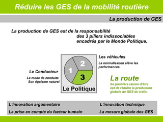 Réduire les GES de la mobilité routière La production de GES est de la responsabilité  des 3 piliers indissociables  encadrés par le Monde Politique. La production de GES Le Conducteur  Le mode de conduite  Son égoïsme naturel Les véhicules La normalisation élève les performances. L’innovation argumentaire   L’innovation technique   La prise en compte du facteur humain   La mesure globale des GES La route Sa première raison d’être  est de réduire la production  globale de GES du trafic. 