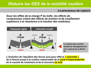 Réduire les GES de la mobilité routière Sous les effets de la charge P du trafic, les efforts de compression créent des efforts de traction et de cisaillement supérieurs à la résistance à la traction des matériaux. Le processus de rupture L’évolution de l’équilibre des forces aura pour effet la « remontée »  de la fissure jusqu’à la surface responsable de la perte d’imperméabilité  de la couche de roulement et de la structure (le toit). La rupture des couches résulte de l’allongement de l’arc mesuré par la flèche (f). 
