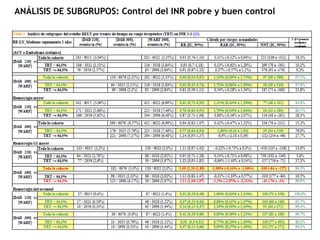 ANÁLISIS DE SUBGRUPOS: Control del INR pobre y buen control  