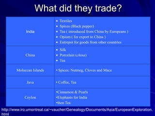 What did they trade?
India

Textiles
Spices (Black pepper)
Tea ( introduced from China by Europeans )
Opium ( for export to China )
Entrepot for goods from other countries

China

Silk
Porcelain (china)
Tea

Moluccan Islands
Java

Ceylon

• Spices: Nutmeg, Cloves and Mace
• Coffee, Tea
•Cinnamon & Pearls
•Elephants for India
•then Tea

http://www.iro.umontreal.ca/~vaucher/Genealogy/Documents/Asia/EuropeanExploration.
html

 