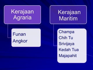 Kerajaan
Agraria
Funan
Angkor

Kerajaan
Maritim
Champa
Chih Tu
Srivijaya
Kedah Tua
Majapahit

 