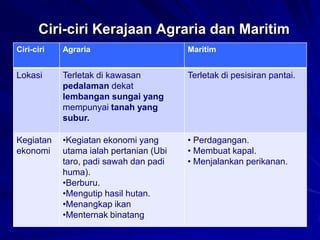 Ciri-ciri Kerajaan Agraria dan Maritim
Ciri-ciri

Agraria

Maritim

Lokasi

Terletak di kawasan
pedalaman dekat
lembangan sungai yang
mempunyai tanah yang
subur.

Terletak di pesisiran pantai.

Kegiatan
ekonomi

•Kegiatan ekonomi yang
utama ialah pertanian (Ubi
taro, padi sawah dan padi
huma).
•Berburu.
•Mengutip hasil hutan.
•Menangkap ikan
•Menternak binatang

• Perdagangan.
• Membuat kapal.
• Menjalankan perikanan.

 