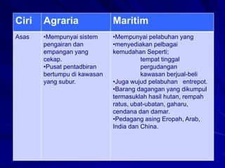 Ciri

Agraria

Maritim

Asas

•Mempunyai sistem
pengairan dan
empangan yang
cekap.
•Pusat pentadbiran
bertumpu di kawasan
yang subur.

•Mempunyai pelabuhan yang
•menyediakan pelbagai
kemudahan Seperti;
tempat tinggal
pergudangan
kawasan berjual-beli
•Juga wujud pelabuhan entrepot.
•Barang dagangan yang dikumpul
termasuklah hasil hutan, rempah
ratus, ubat-ubatan, gaharu,
cendana dan damar.
•Pedagang asing Eropah, Arab,
India dan China.

 