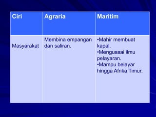 Ciri

Agraria

Maritim

Masyarakat

Membina empangan
dan saliran.

•Mahir membuat
kapal.
•Menguasai ilmu
pelayaran.
•Mampu belayar
hingga Afrika Timur.

 