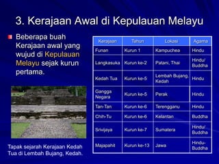 3. Kerajaan Awal di Kepulauan Melayu
Beberapa buah
Kerajaan awal yang
wujud di Kepulauan
Melayu sejak kurun
pertama.

Kerajaan

Kurun 1

Lokasi

Agama

Kampuchea

Hindu

Langkasuka Kurun ke-2

Patani, Thai

Hindu/
Buddha

Kedah Tua

Kurun ke-5

Lembah Bujang,
Hindu
Kedah

Gangga
Negara

Kurun ke-5

Perak

Hindu

Tan-Tan

Kurun ke-6

Terengganu

Hindu

Chih-Tu

Kurun ke-6

Kelantan

Buddha

Srivijaya

Tapak sejarah Kerajaan Kedah
Tua di Lembah Bujang, Kedah.

Funan

Tahun

Kurun ke-7

Sumatera

Hindu/
Buddha

Majapahit

Kurun ke-13

Jawa

HinduBuddha

 