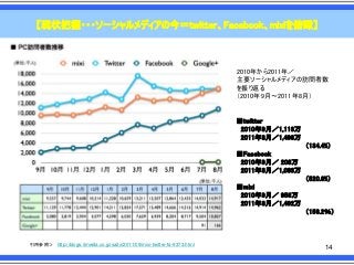 【現状把握・・・ソーシャルメディアの今＝twitter、Facebook、mixiを俯瞰】

2010年から2011年／
主要ソーシャルメディアの訪問者数
を振り返る
＇2010年9月～2011年8月（

■twitter
2010年9月／1,113万
2011年8月／1,496万
＇134.4%（

■Facebook
2010年9月／ 208万
2011年8月／1,083万
＇520.6%（
■mixi
2010年9月／ 956万
2011年8月／1,492万
＇156.2％（

引用参照＞ http://blogs.itmedia.co.jp/saito/2011/09/mixi-twitter-fa-9373.html

14

 