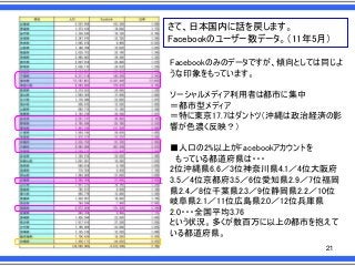 さて、日本国内に話を戻します。
Facebookのユーザー数データ。＇11年5月（
Facebookのみのデータですが、傾向としては同じよ
うな印象をもっています。
ソーシャルメディア利用者は都市に集中
＝都市型メディア
＝特に東京17.7はダントツ＇沖縄は政治経済の影
響が色濃く反映？（

■人口の2%以上がFacebookアカウントを
もっている都道府県は・・・
2位沖縄県6.6／3位神奈川県4.1／4位大阪府
3.5／4位京都府3.5／6位愛知県2.9／7位福岡
県2.4／8位千葉県2.3／9位静岡県2.2／10位
岐阜県2.1／11位広島県2.0／12位兵庫県
2.0・・・全国平均3.76
という状況。多くが数百万に以上の都市を抱えて
いる都道府県。
21

 