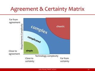 Agreement & Certainty Matrix
     Far from
     agreement   Requirements Complexity

                                                                                        chaotic




    Close to                               simple
    agreement
                                                       Technology complexity
                                           Close to                                        Far from
                                           certainty                                       certainty
10.10.2011

                                                          Felix Rüssel, PMIFC 10/2011                  20
 