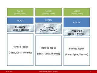 Sprint                    Sprint                        Sprint
              (Stories, Tasks)         (Stories, Tasks)               (Stories, Tasks)


                 READY                     READY
                                                                         READY
            Preparing                 Preparing
         (Epics -> Stories)        (Epics -> Stories)                 Preparing
                                                                   (Epics -> Stories)




             Planned Topics          Planned Topics                 Planned Topics
    (Ideas, Epics, Themes)       (Ideas, Epics, Themes)          (Ideas, Epics, Themes)




10.10.2011                         Felix Rüssel, PMIFC 10/2011                            32
 
