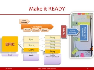 Make it READY
               Story
             Template


                             Add Details




                                                                                                   Sprint Backlog
                                                                                READY




                                                                                                    Committed
                  Discuss!        Discuss!     Discuss!                                  Sprint
                                                                                        Planning

                                                           Story
                         Epic
                                                           Story
                        Story                              Story
                                                           Story
                        Story
                                                           Story
   Details              Details                              Details
                                                    Details, Details, Details




10.10.2011                               Felix Rüssel, PMIFC 10/2011                                                35
 